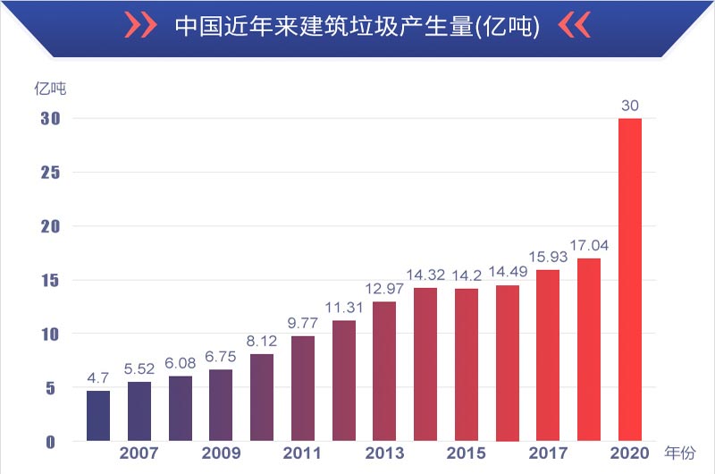 有利潤有前景，建筑垃圾再生處理值得投資