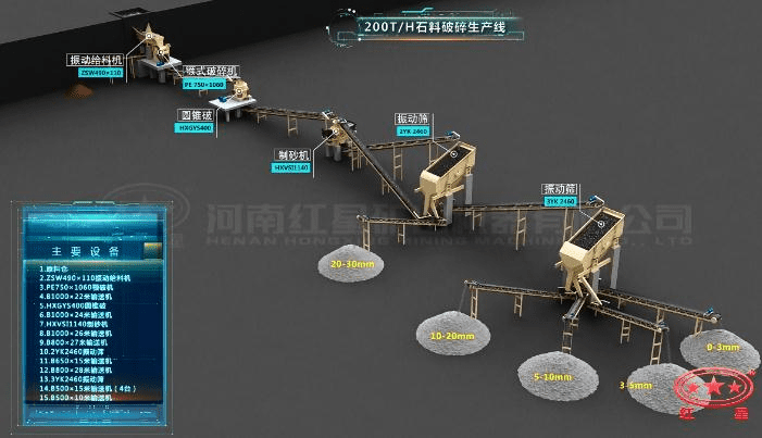 配顎破、圓錐破、制砂機(jī)的石料生產(chǎn)線流程圖