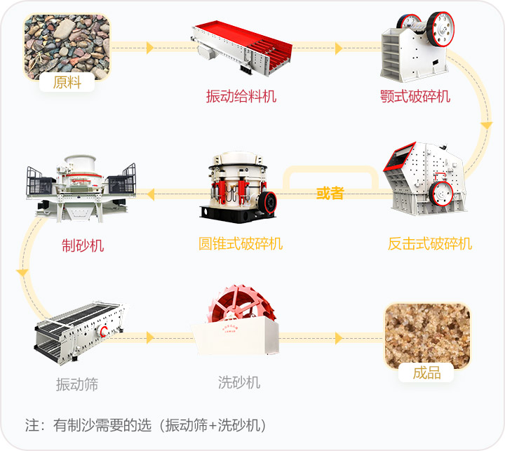 石料破碎流程，可定制搭配生產(chǎn)線(xiàn)