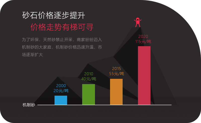 機(jī)制砂應(yīng)用領(lǐng)域越來越多，價(jià)格逐步攀升