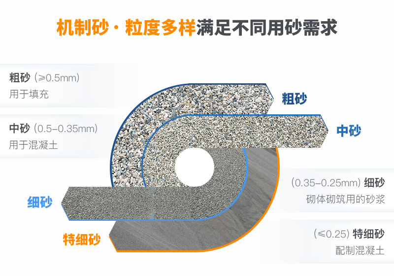 機制砂粒度多樣性，滿足各種用砂需求